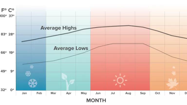 Chart showing average temperatures: highs from 70s in winter to 90s in summer; lows from 50s in winter to 70s in summer